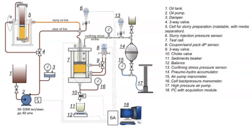 Sand Retention Testing Services Sand Control Lab